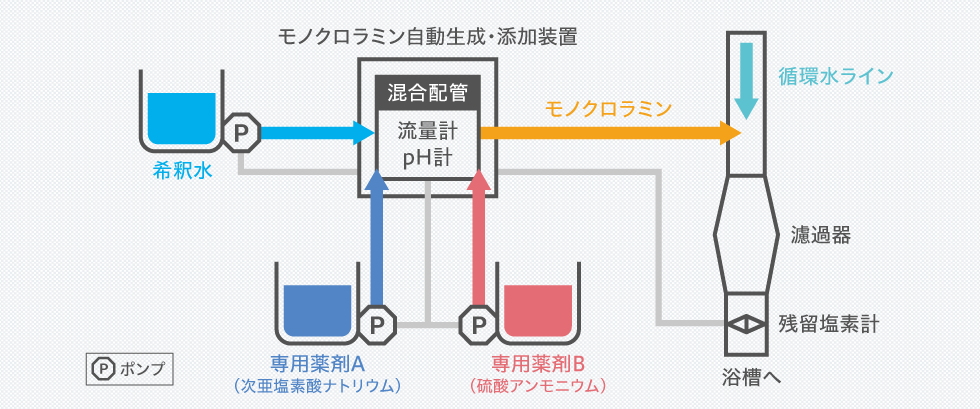 モノクロラミン自動生成・添加装置